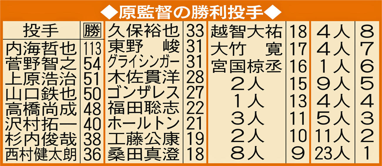 原監督の勝利投手