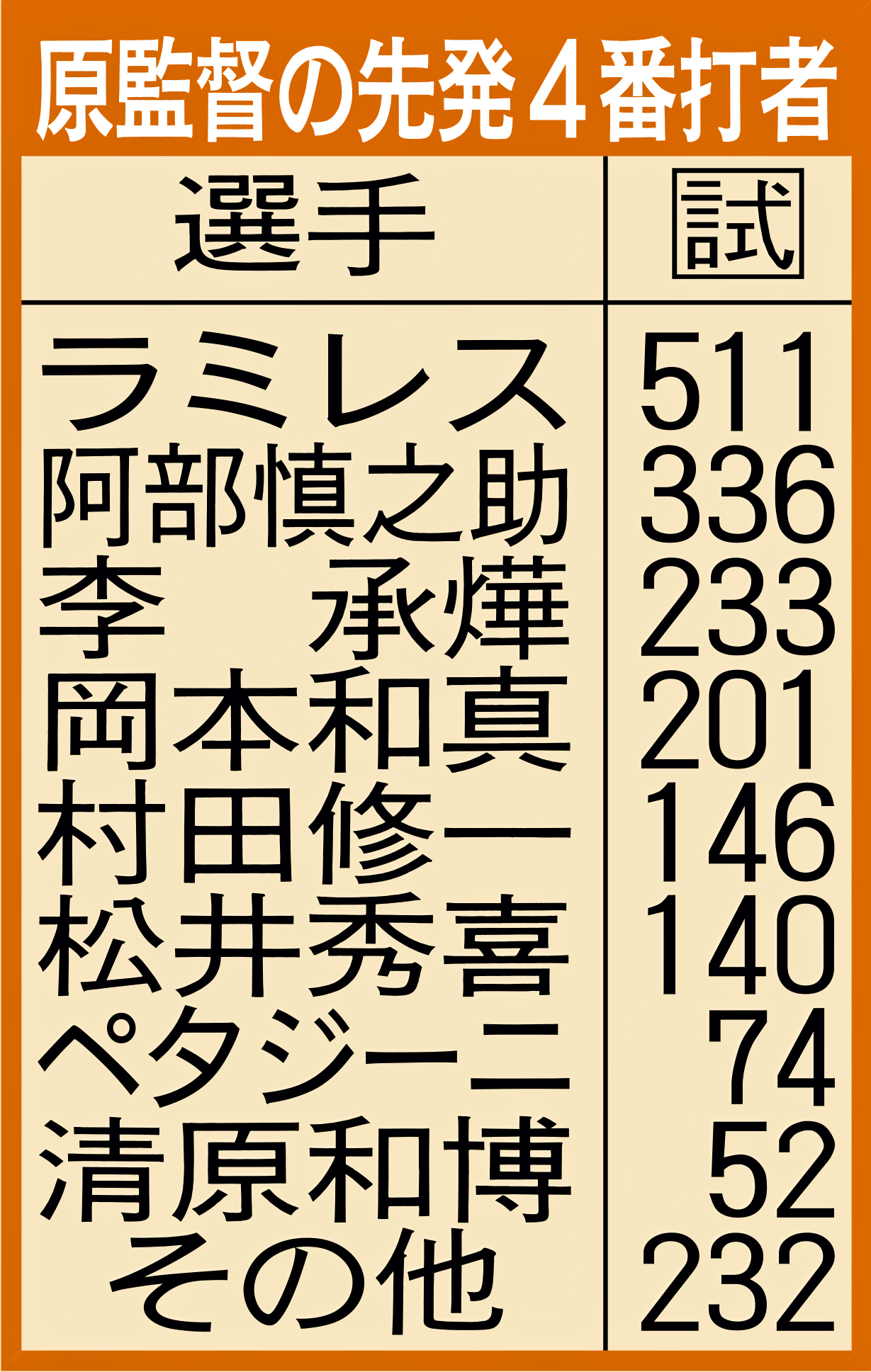 原監督の先発4番打者