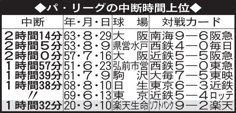 パ・リーグの中断時間上位