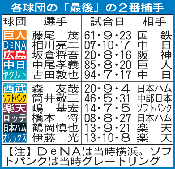 各球団の「最後」の2番捕手
