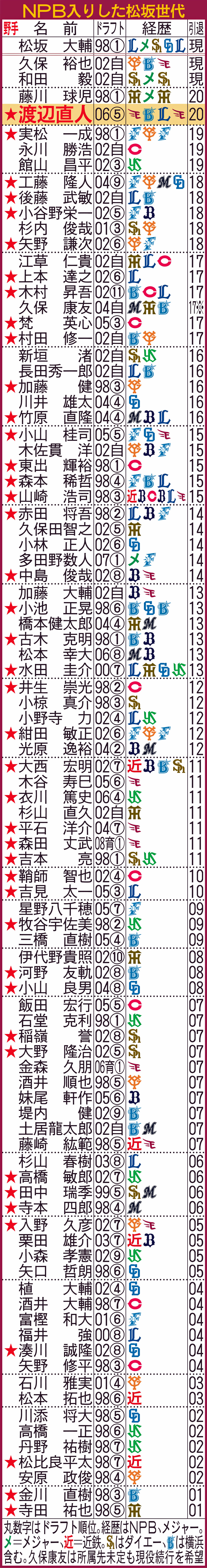 NPB入りした松坂世代