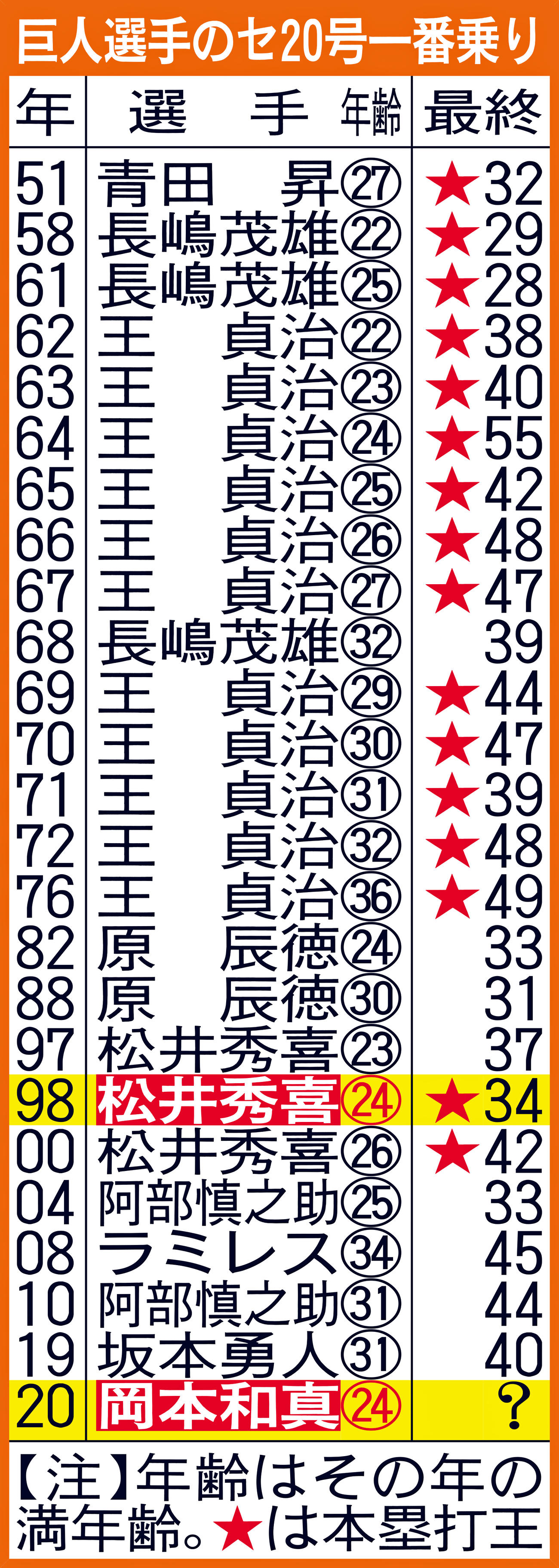 巨人選手のセ20号一番乗り