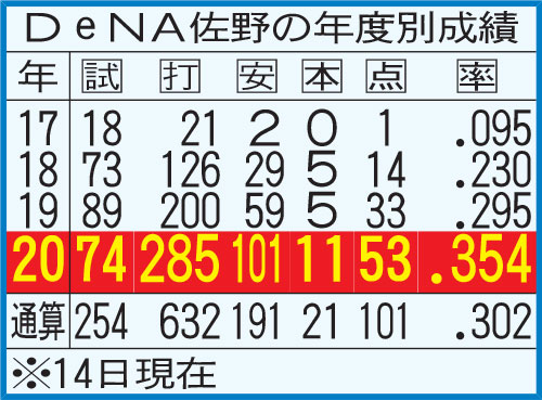 DeNA佐野の年度別成績
