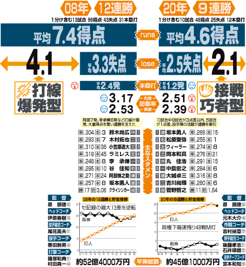 巨人08年12連勝と20年9連勝の比較