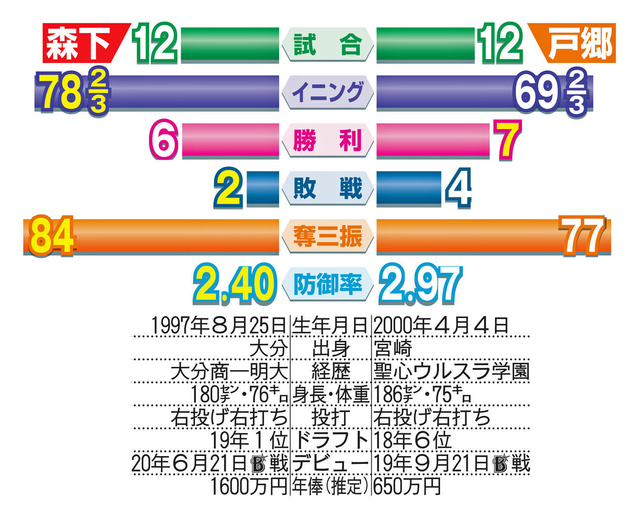 広島森下と巨人戸郷の比較表