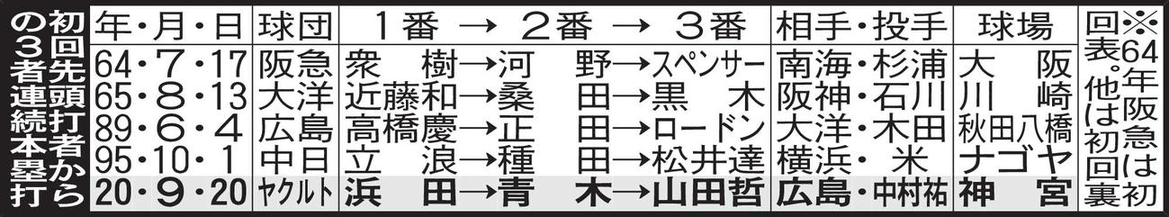 初回先頭打者からの３者連続本塁打
