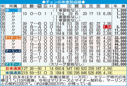 チェンのｍｌｂ年俸24億円超 マーリンズほぼ負担 プロ野球 日刊スポーツ