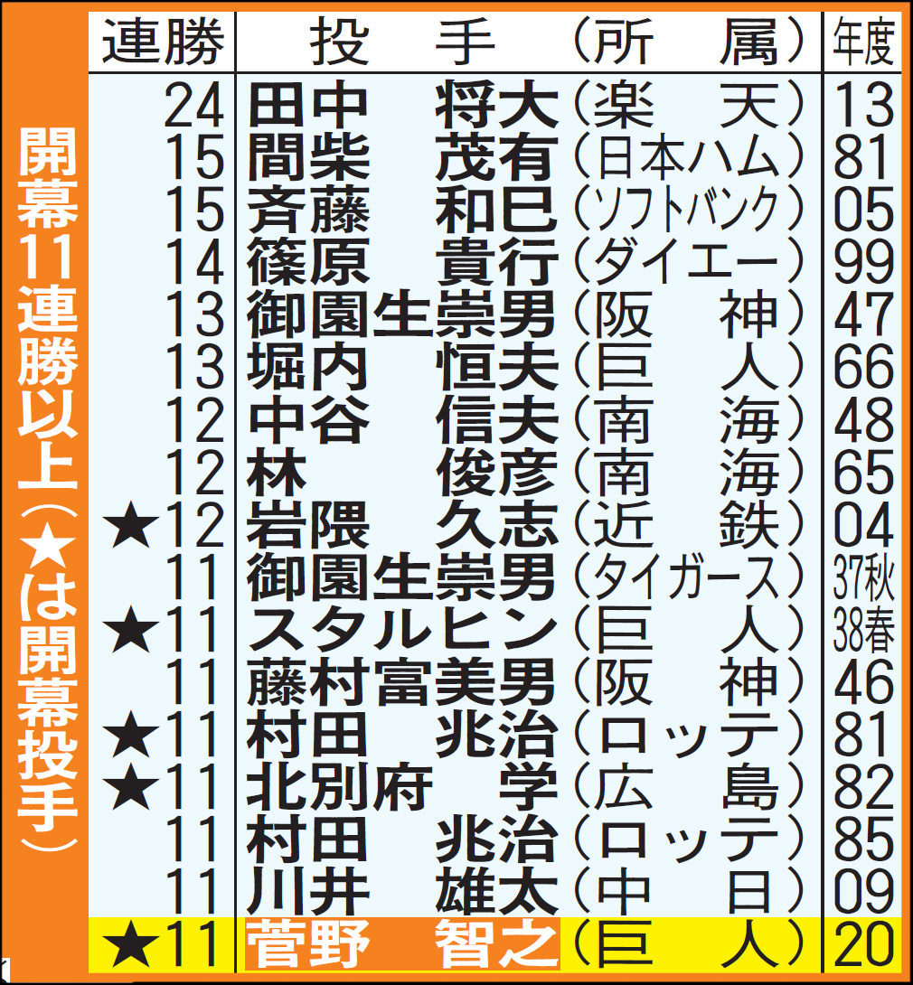 開幕11連勝以上の投手（★は開幕投手）