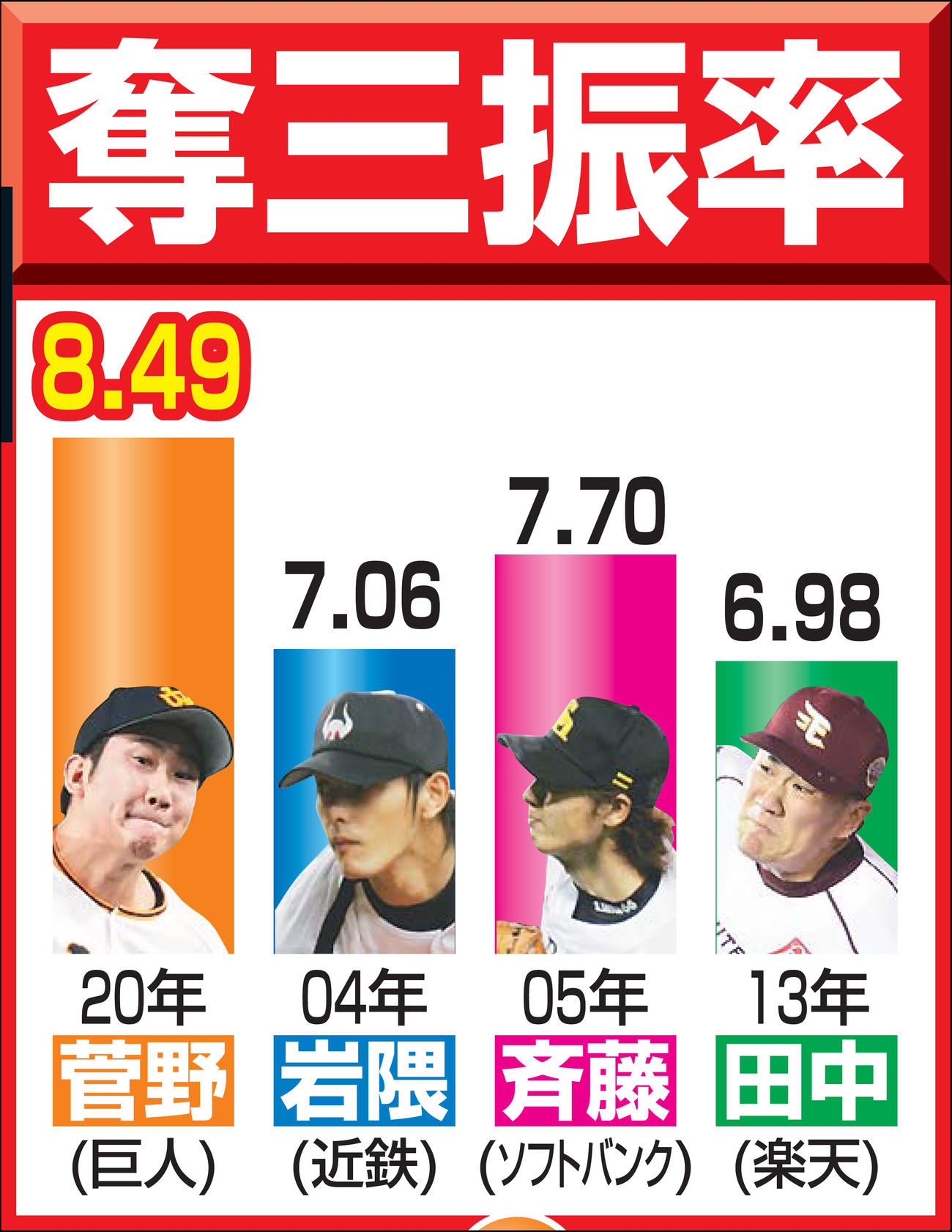今季の巨人菅野、04年近鉄岩隈、05年ソフトバンク斉藤、13年楽天田中の奪三振率の比較