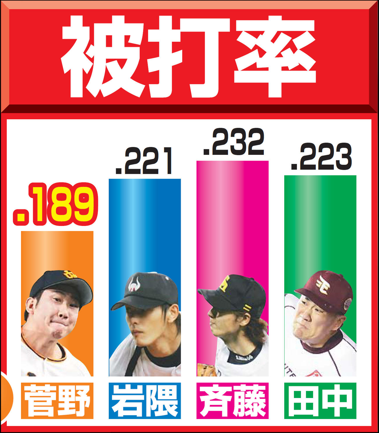 今季の巨人菅野、04年近鉄岩隈、05年ソフトバンク斉藤、13年楽天田中の被打率の比較