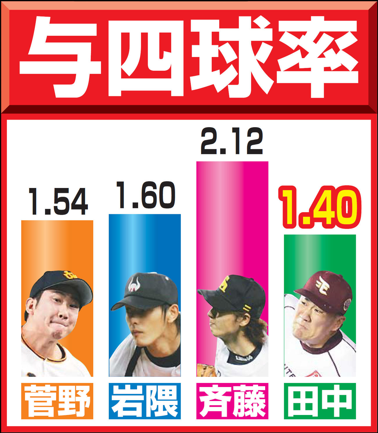 今季の巨人菅野、04年近鉄岩隈、05年ソフトバンク斉藤、13年楽天田中の与四球率の比較