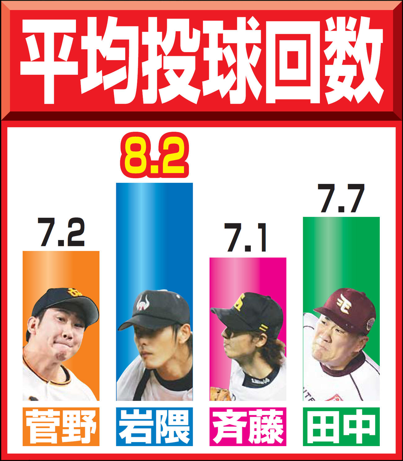 今季の巨人菅野、04年近鉄岩隈、05年ソフトバンク斉藤、13年楽天田中の平均投球回数の比較