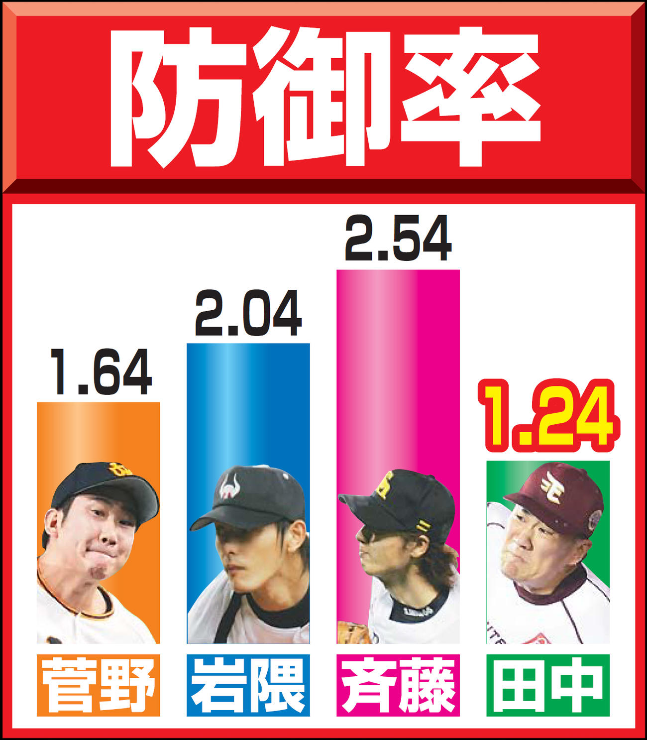 今季の巨人菅野、04年近鉄岩隈、05年ソフトバンク斉藤、13年楽天田中の防御率の比較