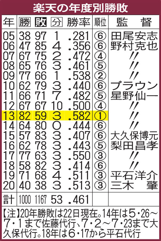 楽天の年度別勝敗