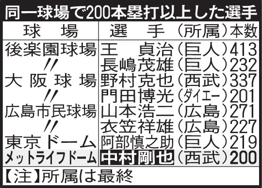 同一球場で200本塁打以上した選手