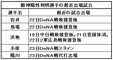 阪神陽性判明選手の最近出場試合