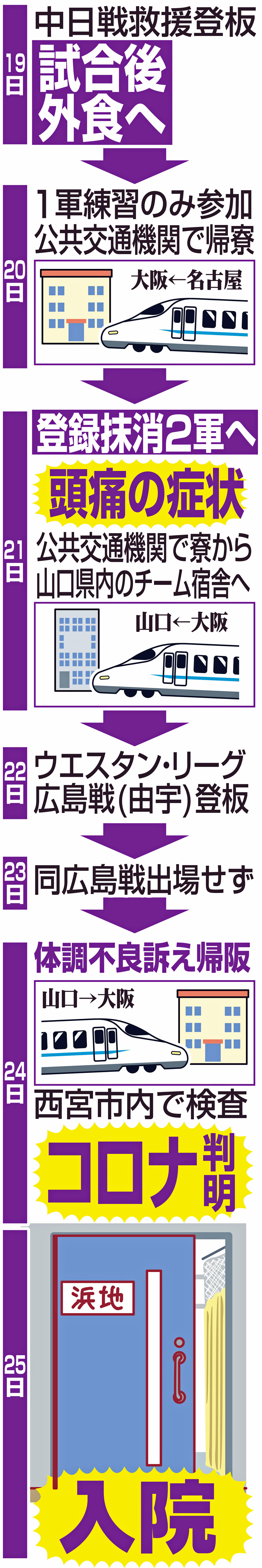 阪神浜地の7日間