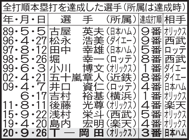 全打順本塁打を達成した選手（所属は達成時）