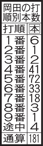 Ｔ岡田の打順別本数