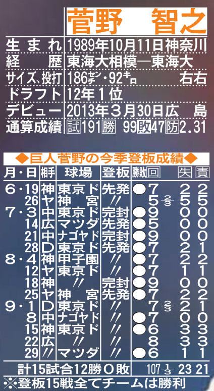 菅野のプロフィルと今季登板成績