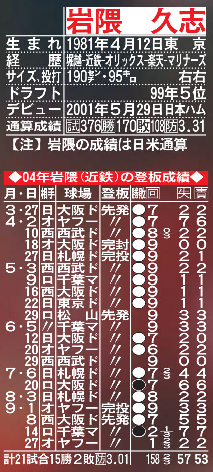 岩隈のプロフィルと04年の登板成績