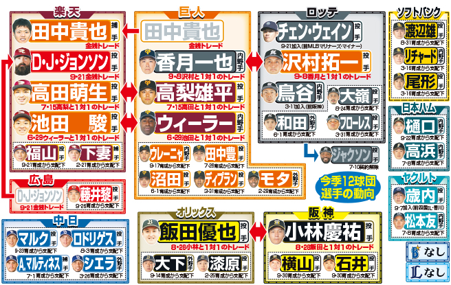今季の12球団選手動向の相関図