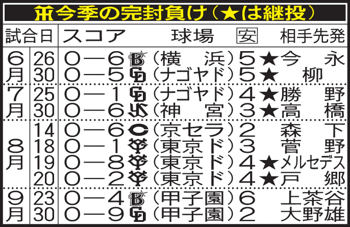 阪神今季の完封負け