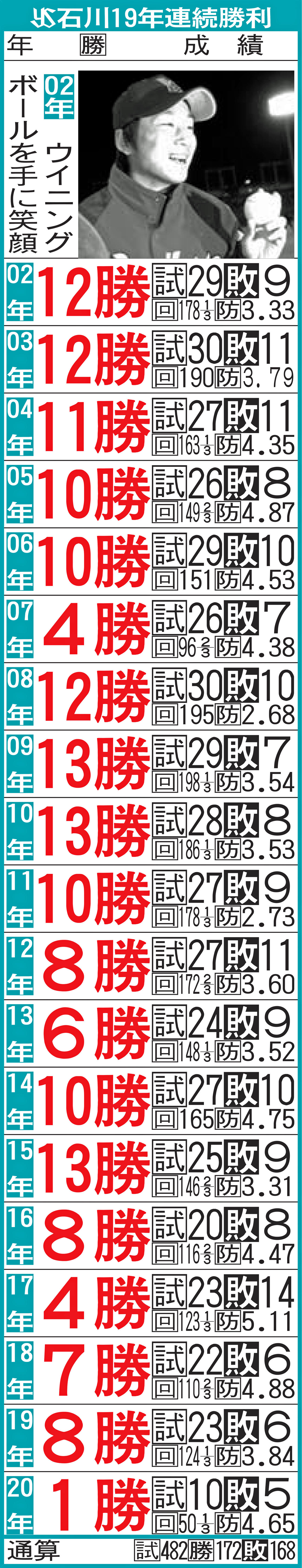 ヤクルト石川19年連続勝利