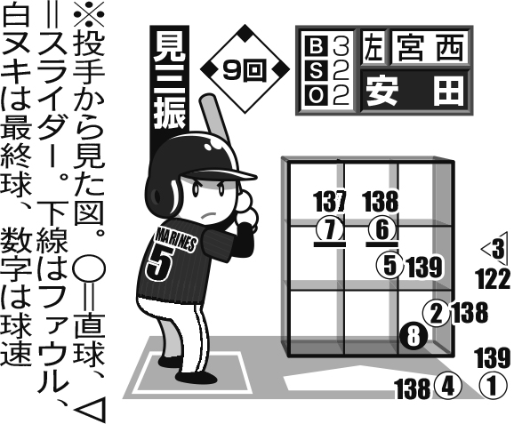 日本ハム宮西の配球図