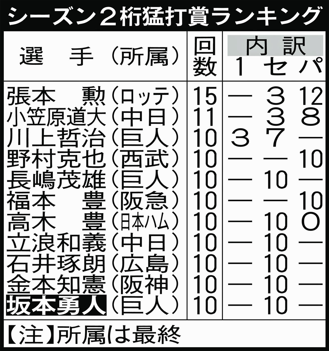 シーズン2桁猛打賞ランキング
