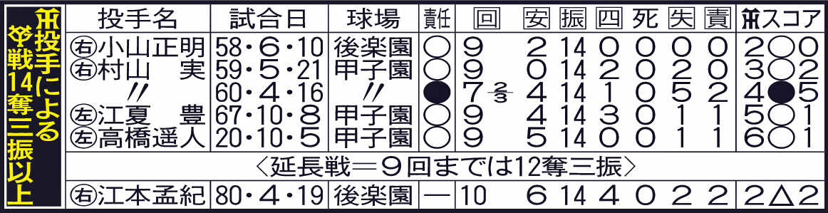 阪神投手による巨人戦14奪三振以上