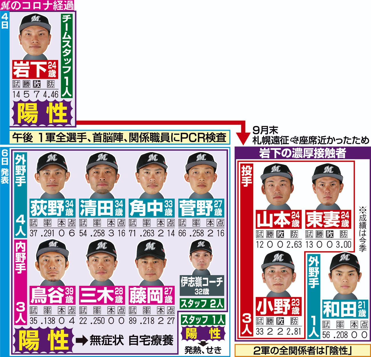 ロッテの新型コロナ感染経過（成績は今季）
