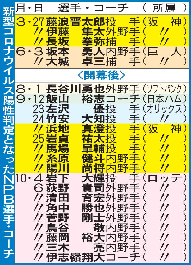 新型コロナウイルス陽性判定となったNPB選手・コーチ（20年10月6日時点）