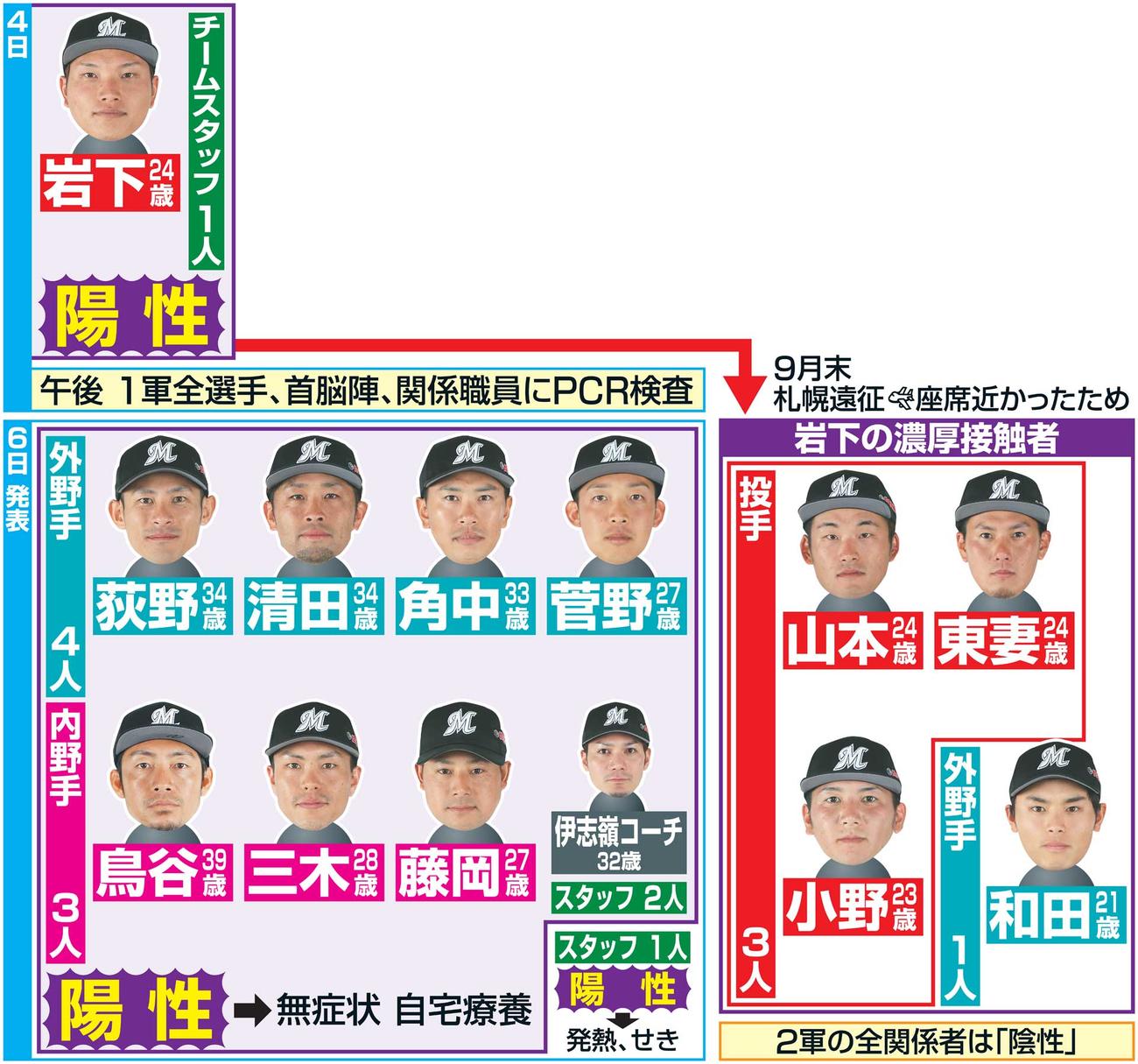 検査で陽性と判定されたロッテの選手