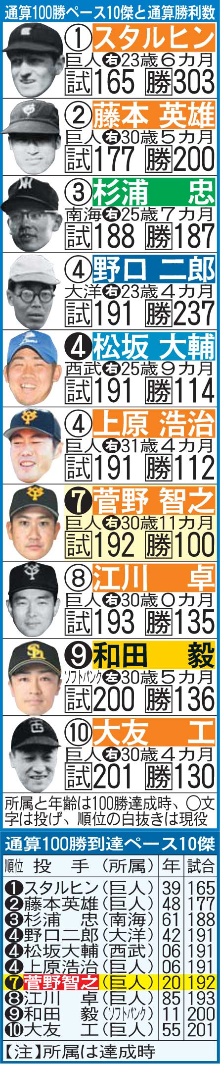 通算100勝到達ペース10傑と通算勝利数
