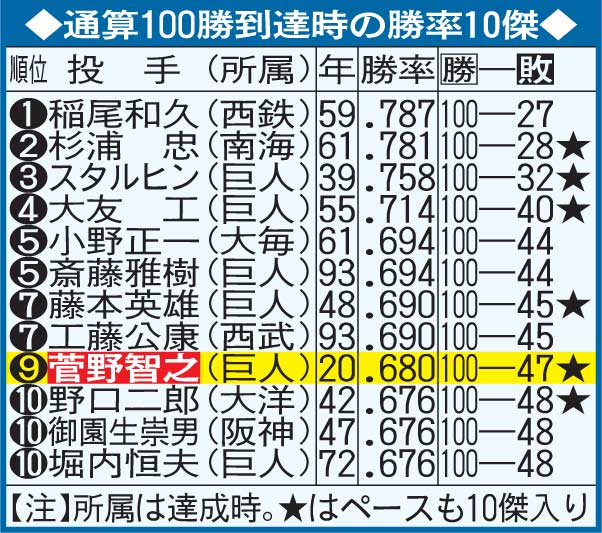通算100勝到達時の勝率10傑