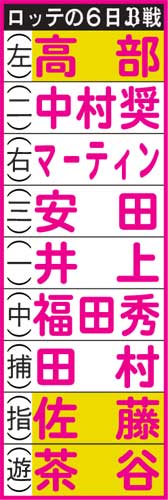 ロッテの6日の先発。黄色は離脱した主力に代わる選手