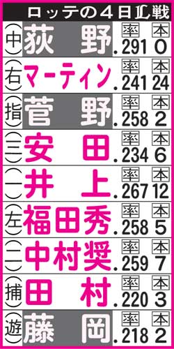 4日のロッテの先発。グレーは新型コロナウイルスに感染し抹消となった選手