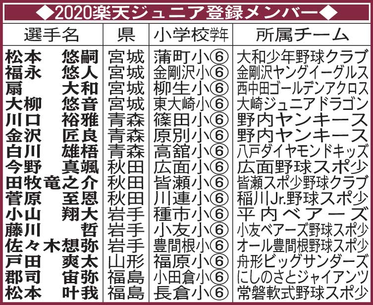 楽天イーグルスジュニアの登録メンバー