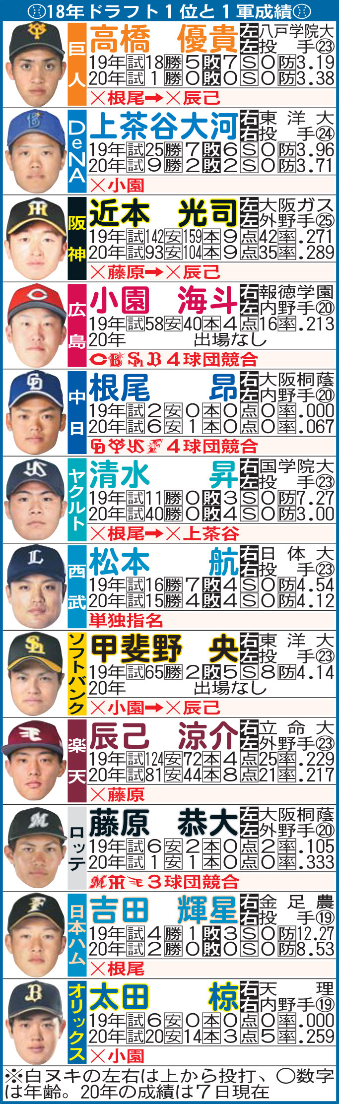 18年ドラフト1位と1軍成績