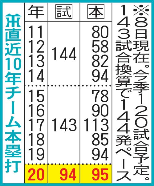 阪神直近10年チーム本塁打