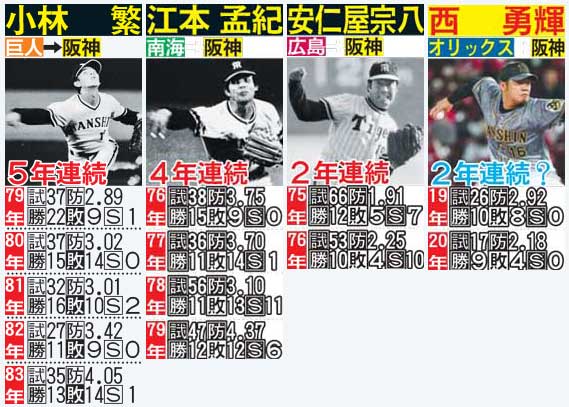 阪神移籍から2年連続2桁勝利の投手と西勇輝の成績