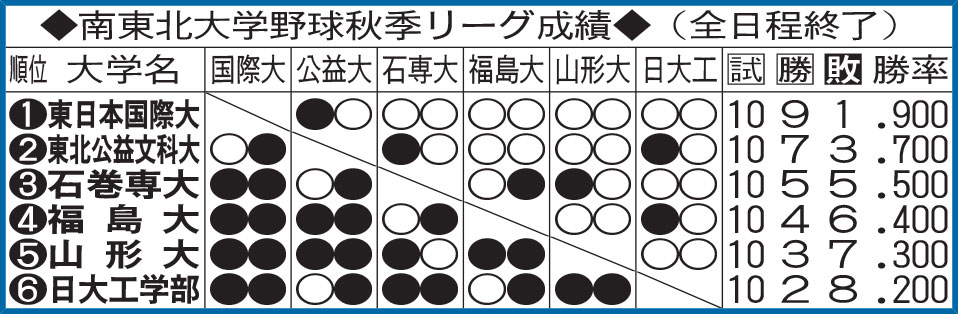 南東北大学野球秋季リーグ成績