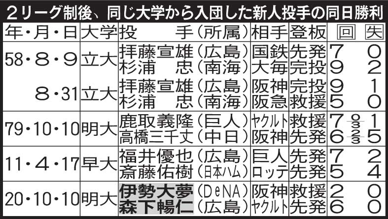 同じ大学からプロ入りした新人投手の同日勝利