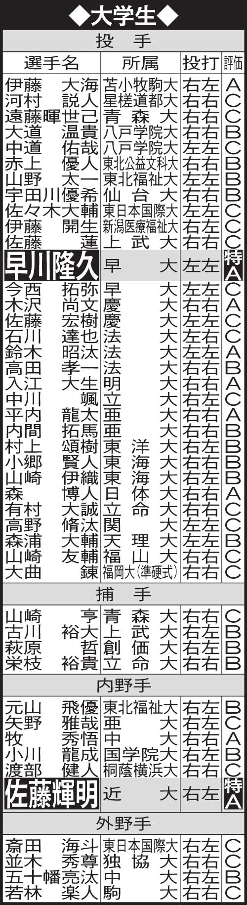 大学生のドラフト有力候補