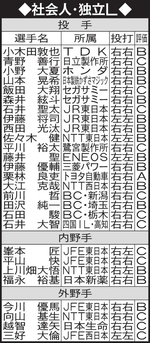 社会人のドラフト有力候補