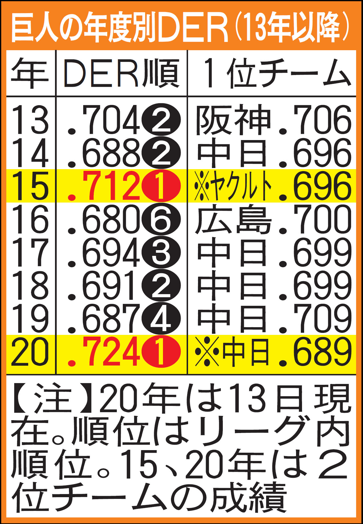 巨人の年度別DER（13年以降）