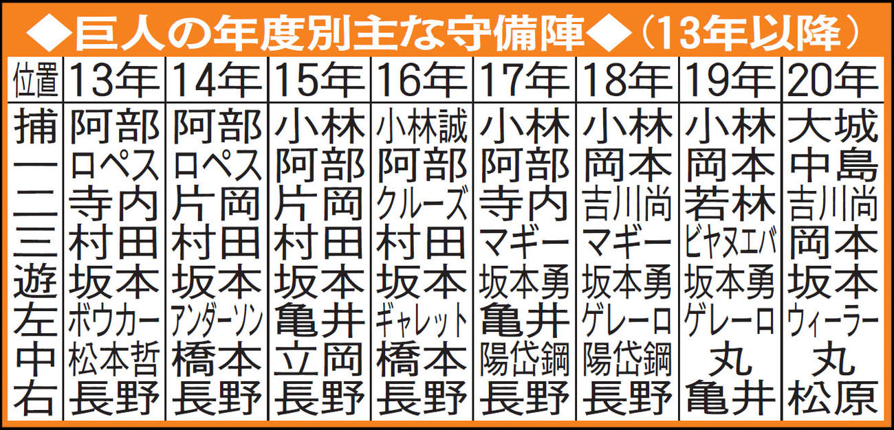 巨人の年度別主な守備陣