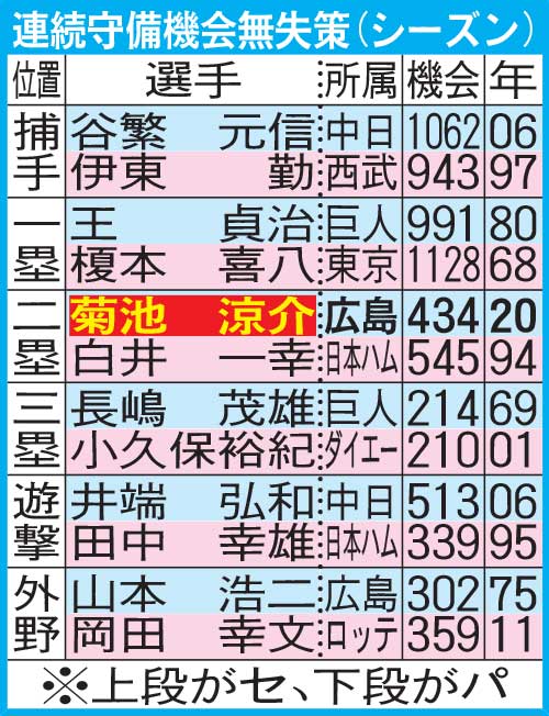 連続守備機会無失策（シーズン）