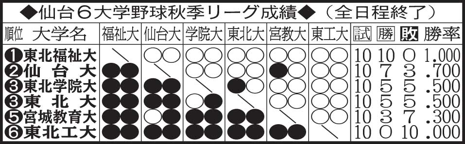 仙台6大学野球　秋季リーグ戦の勝敗表